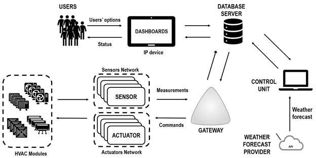 Internet of Things (IoT) Commercial HVAC Controls that Improves Efficiency & Effectiveness